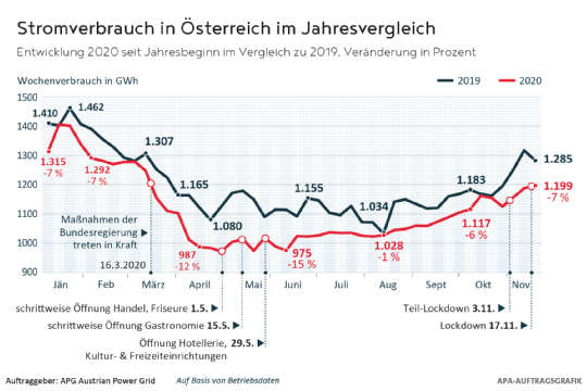 Strom Verbrauch AT KW47.jpg